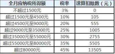 2018惠州个人所得税起征点调整至5000元!(附计算公式)