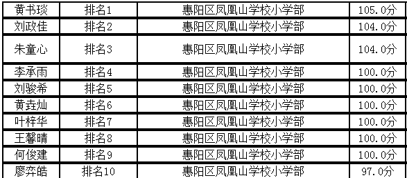 为大家整理了一下各热门小学的积分排名情况作为参考2018惠阳积分入学