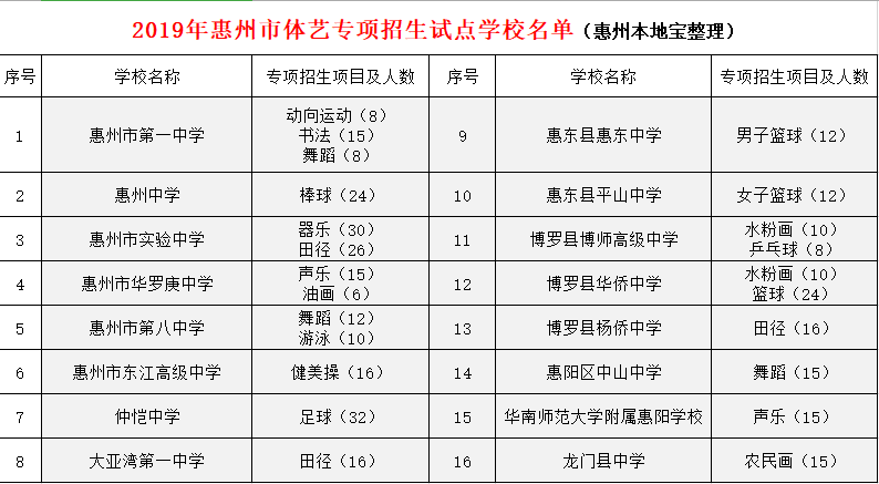 2019年惠州市体艺专项招生试点学校名单公布