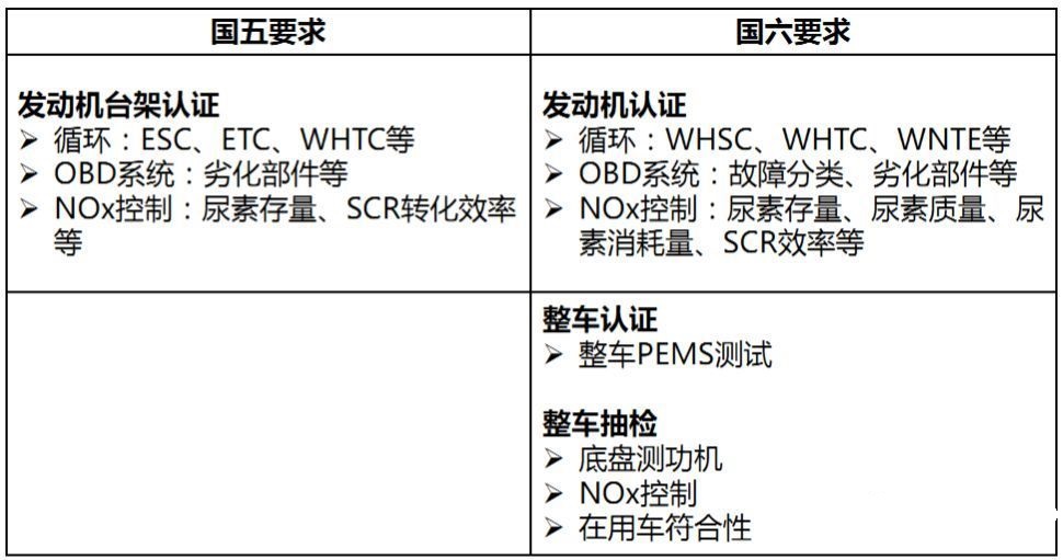 国五国六区别