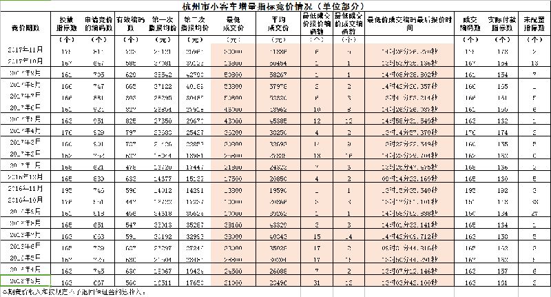 杭州市小客车增量指标竞价情况表