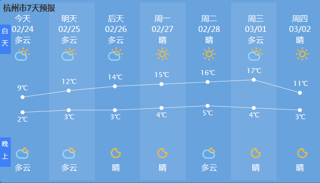上海未来4天的天气预报