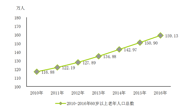 杭州老年人口比例_杭州老年人口数据出炉 这个区的百岁老人最多