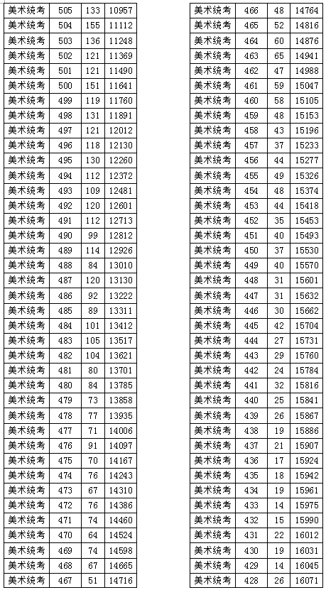 2017浙江高考总分一分一段美术类- 杭州本地宝