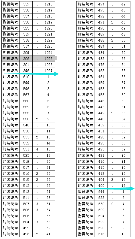 2017浙江高考艺术类考试综合分分段表