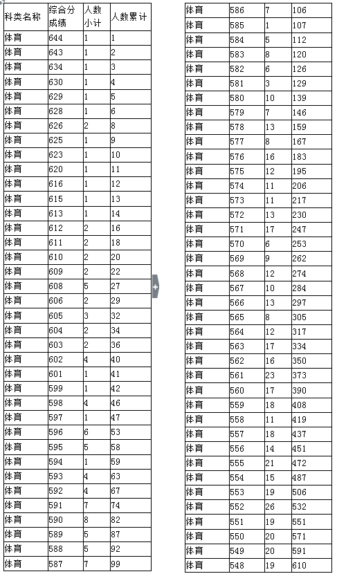 2017浙江高考总分一分一段体育类- 杭州本地宝