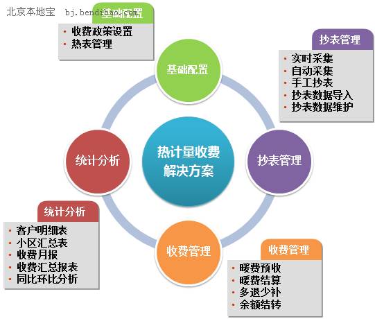 北京实行供热计量收费的前提条件