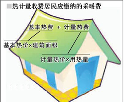 北京供热计量实行“两部制”，即：热费=基