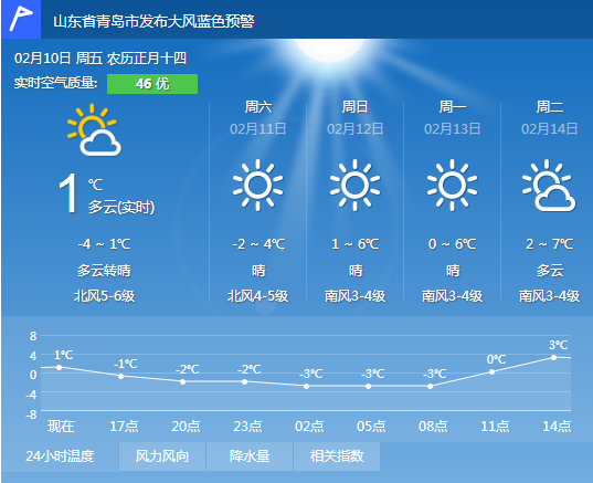 2017年2月10日青岛天气预报:晴间多云 蓝色大风预警