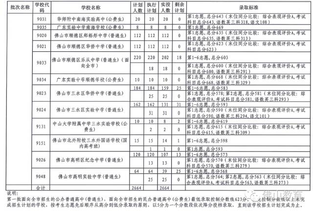 佛山中考普通生分数线