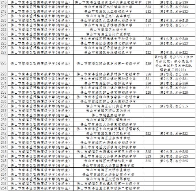 2017佛山南海中考第二批录取分数线公布