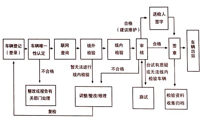 保定机动车车检流程:5,灯光照明检测4,车辆侧滑检测3,底盘基本情况