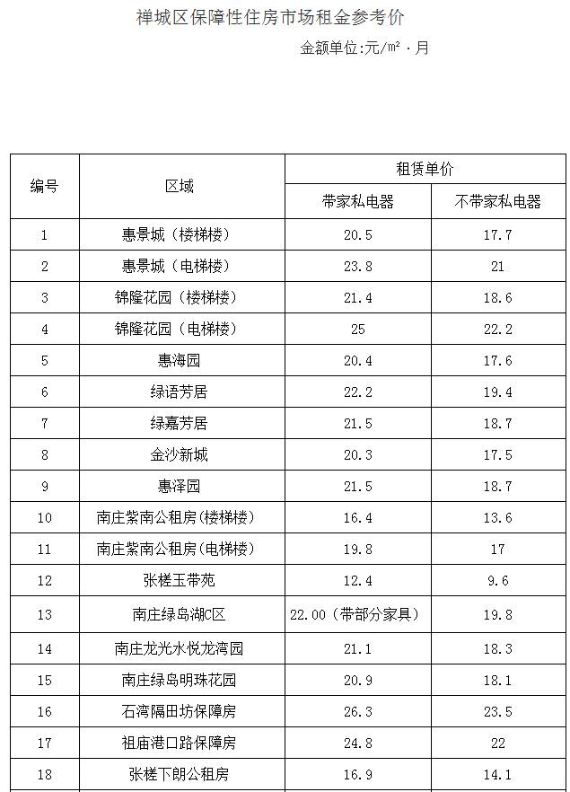 今后,根据禅城区保障性住房市场租金水平的变化,视情况启动评估工作并