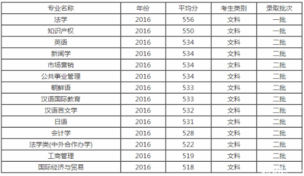 烟台的大学排名_烟台大学