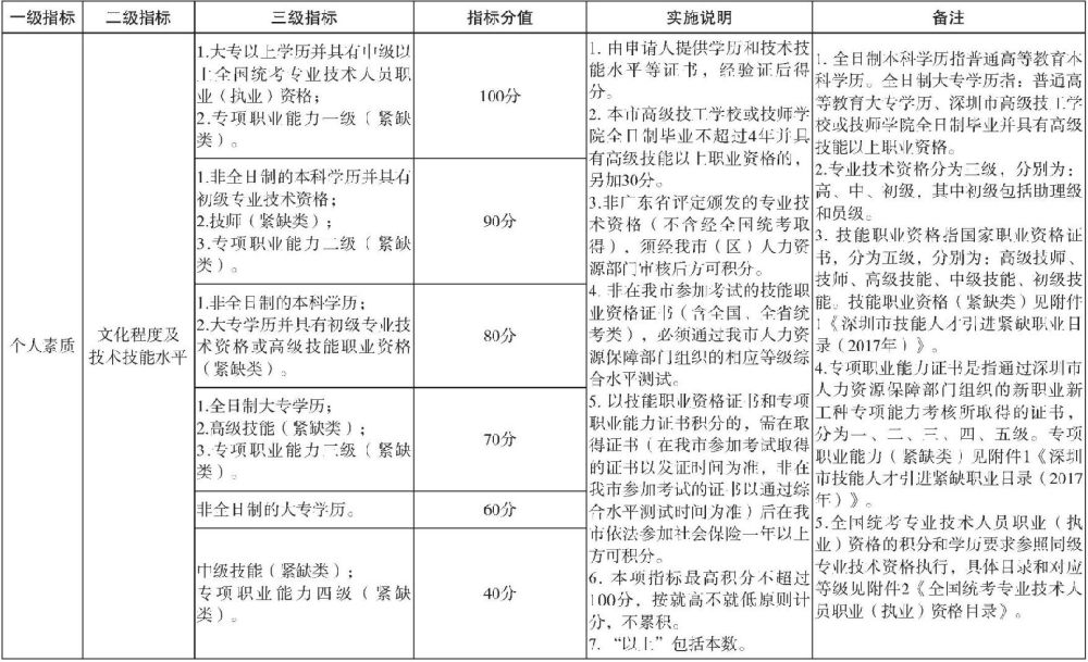 深圳人口学历_深圳人口分布图(3)