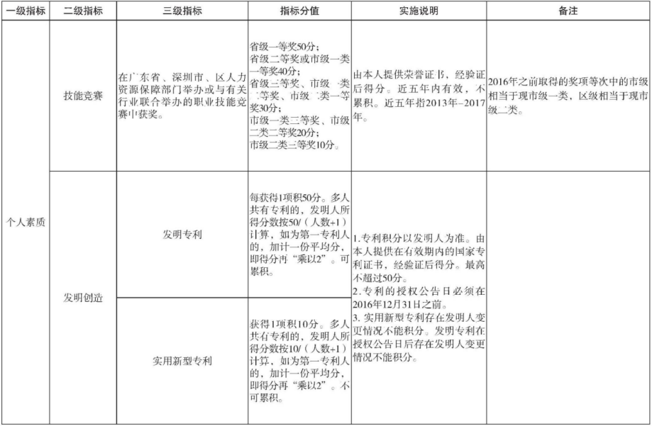 深圳人口学历_深圳人口分布图(3)