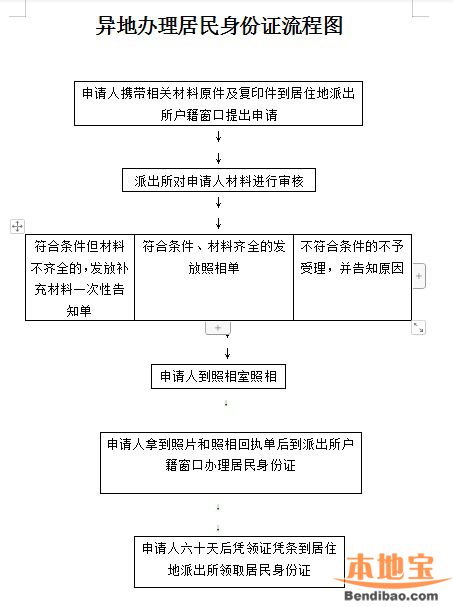 赣州异地办理身份证流程图