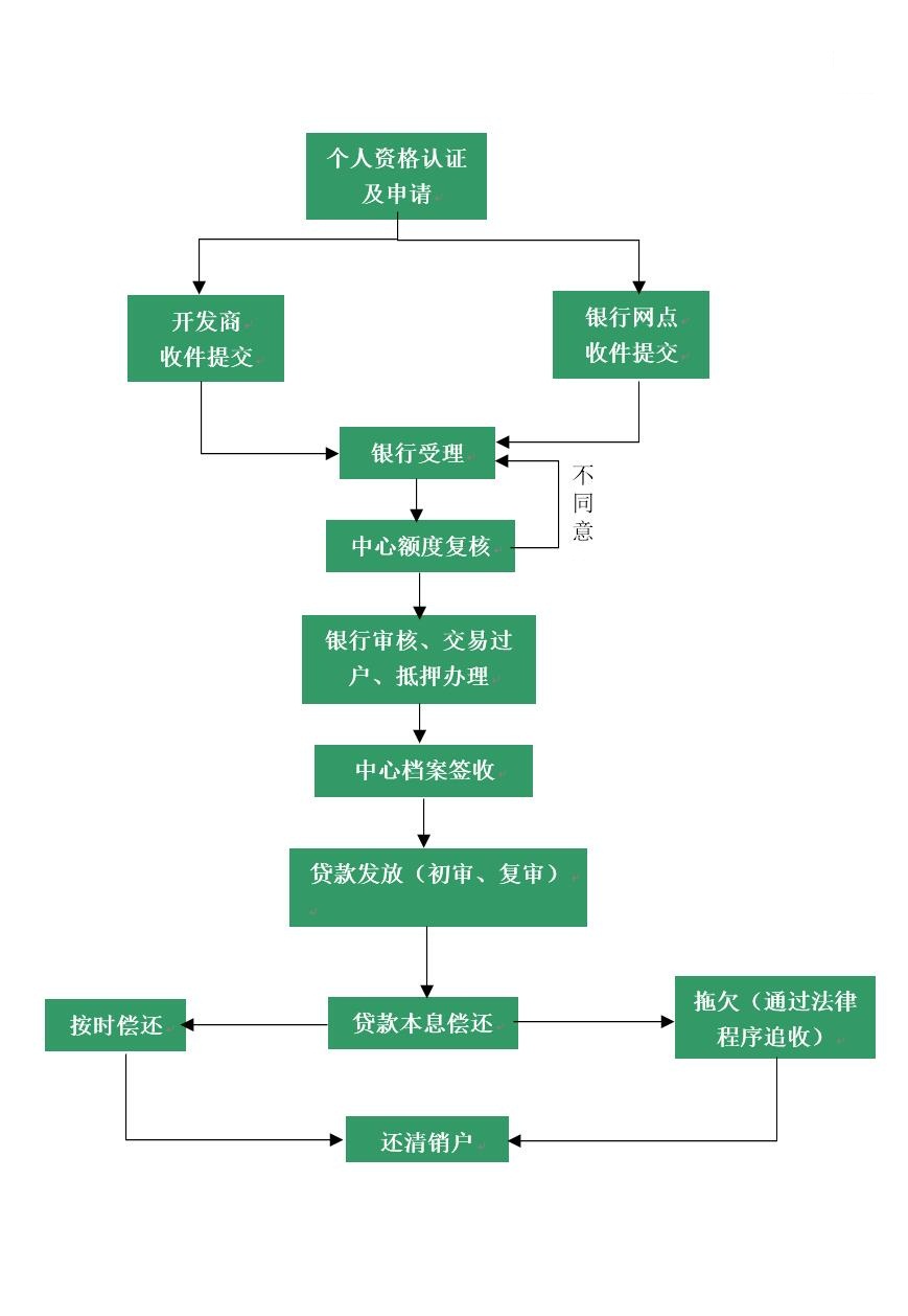 中山公积金二手房贷款如何办理?