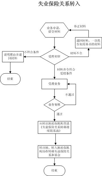 中山社保转移流程