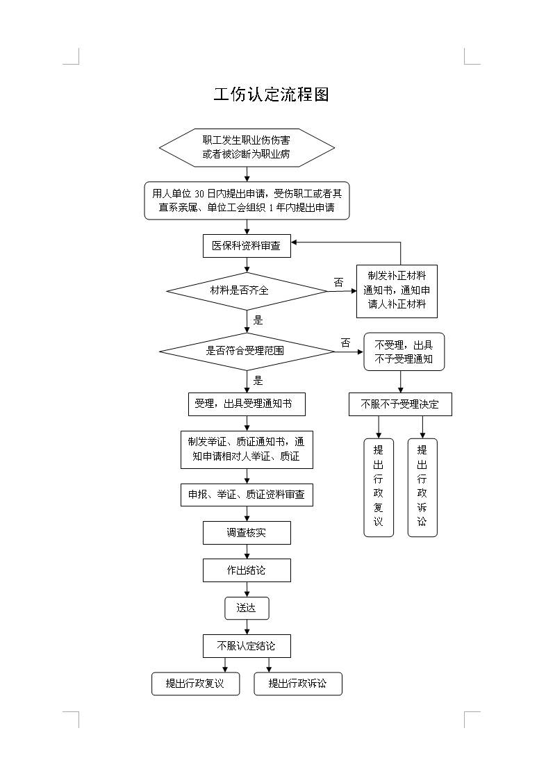 工伤认定流程图