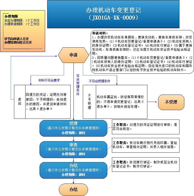 嘉兴机动车变更登记办理流程