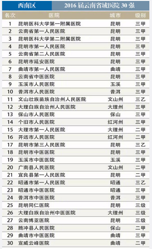 云南省域医院30强名单