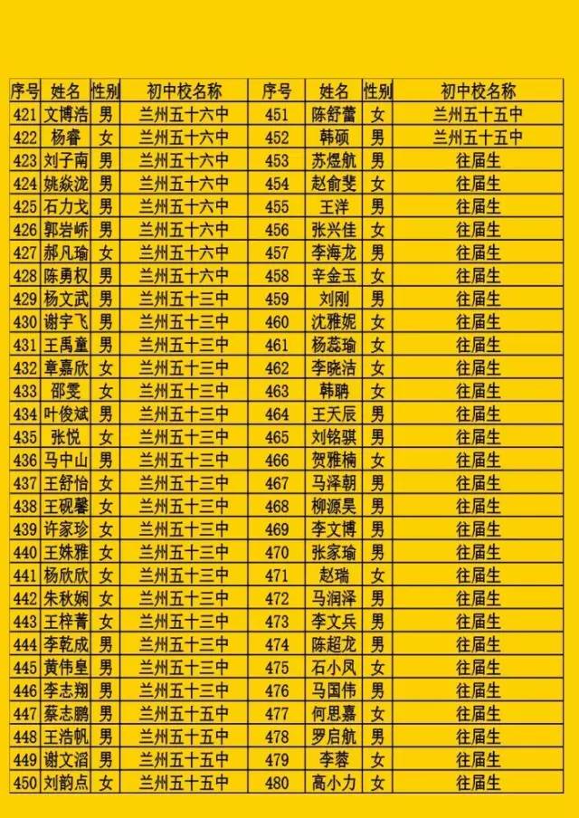 2017兰州五十一中学(兰铁一中)中考录取名单