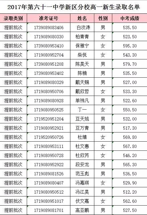 2017兰州新区六十一中分校高一新生录取名单