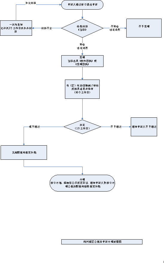 梅州公租房申请流程图