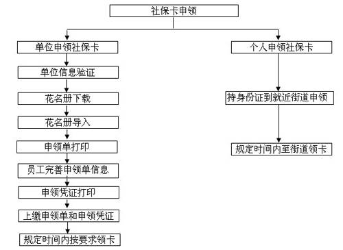 宁波社保卡申领办法