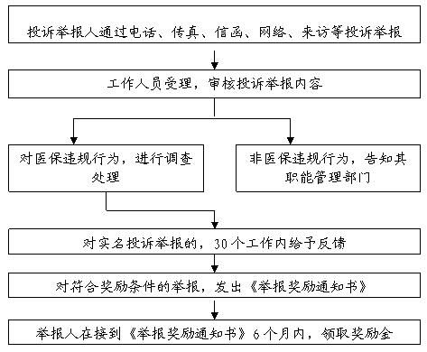 宁波市医保投诉举报受理