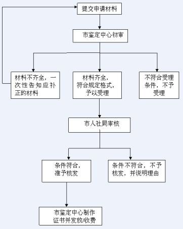 国家职业资格证书核发办理指南- 宁波本地宝