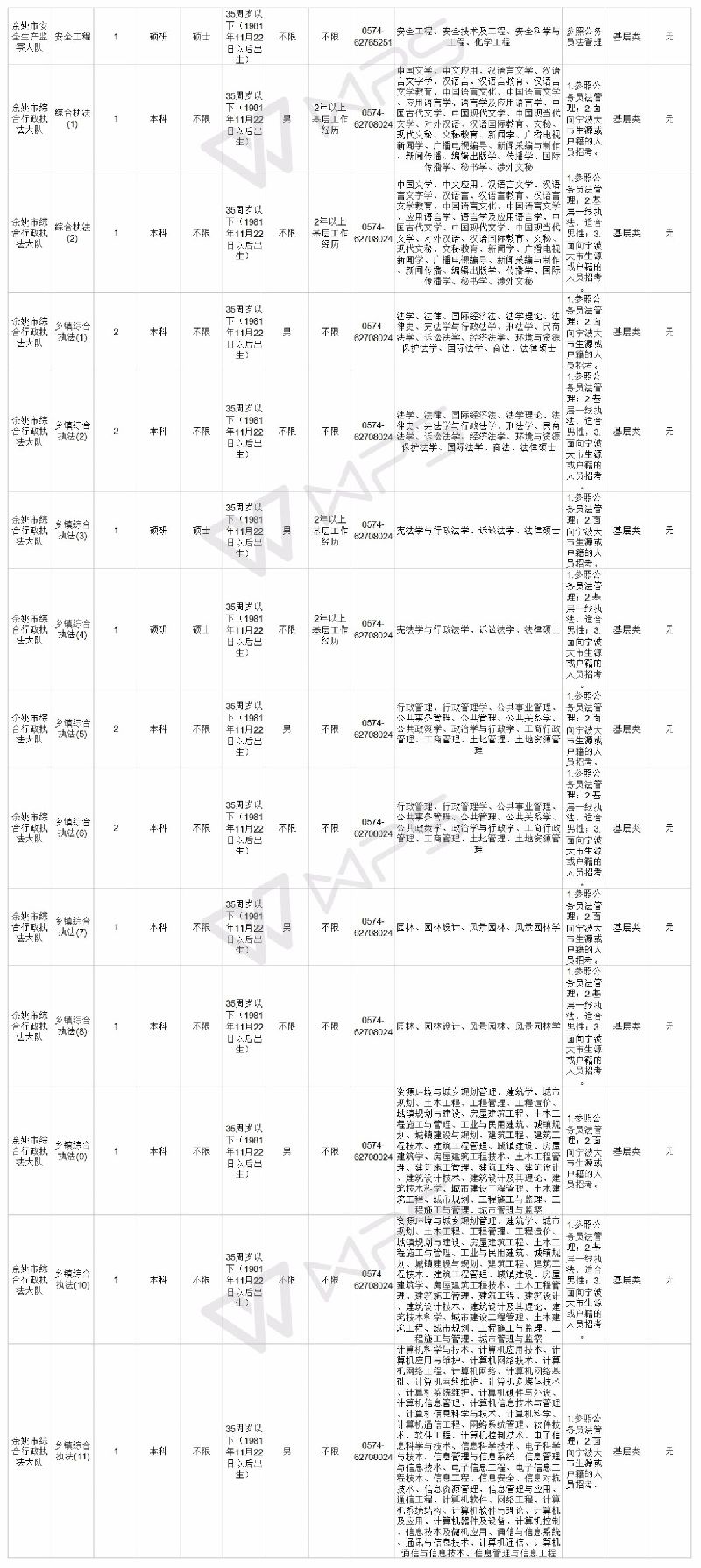 2018省考宁波职位表