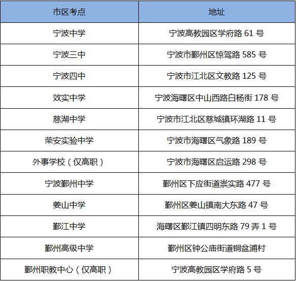 2018宁波高考考点有哪些