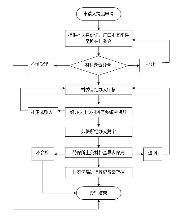 南昌农村社会养老保险金申领权力运行流程图