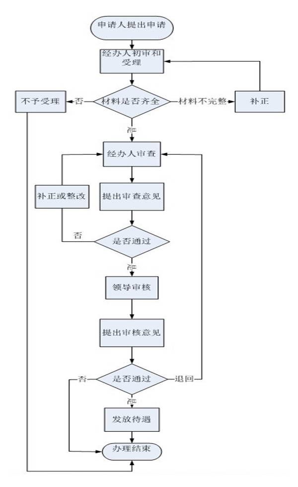 运营流程图,运营流程图怎么画