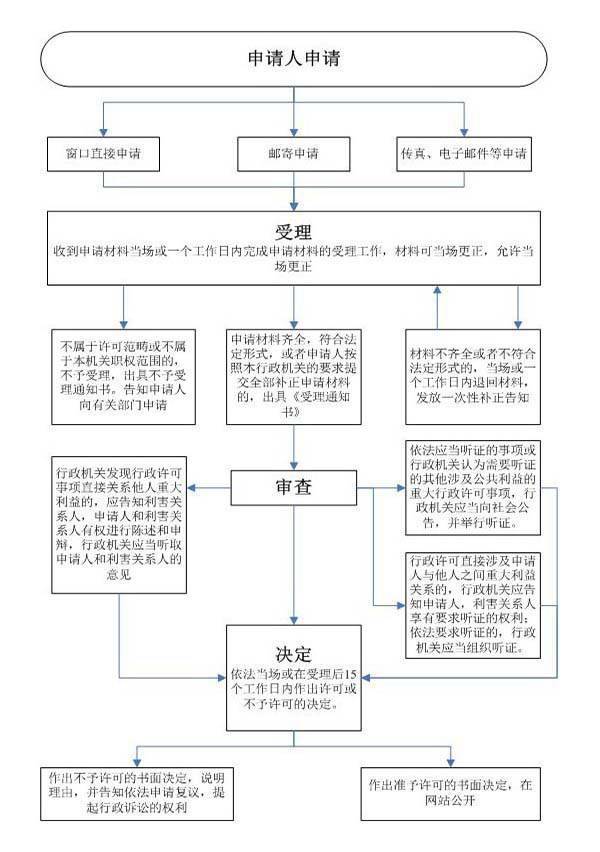 南昌湾里区工伤保险窗口办理流程图