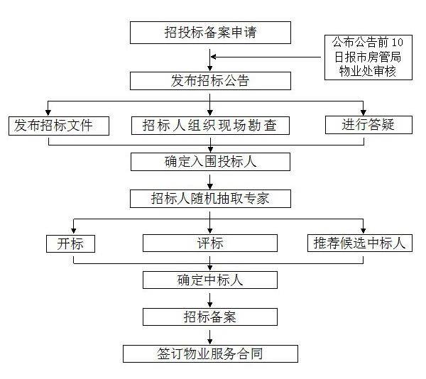 南昌前期物业管理招投标办事指南