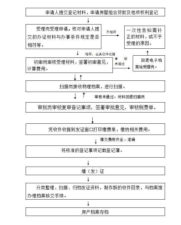 南昌组合贷款及他项权利登记（按揭）指南