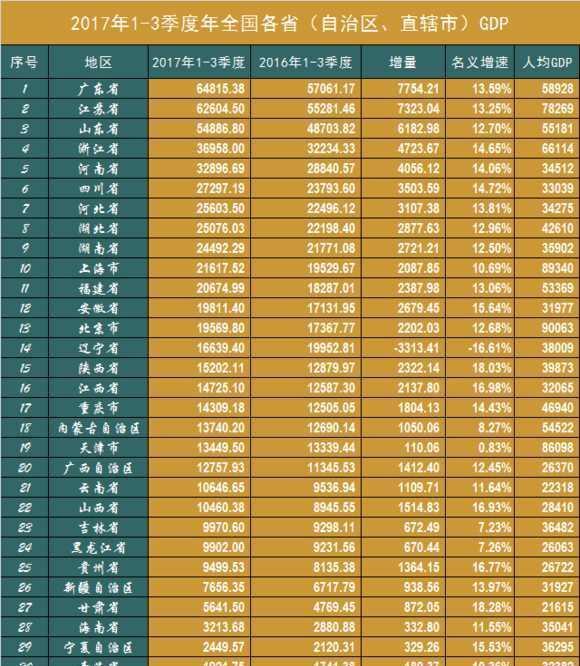 2017中国GDP增速最快五个省市公布 江西排名