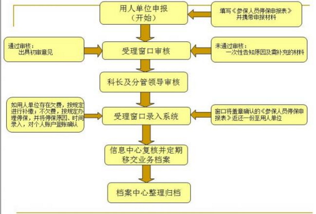 南昌市参保人员停保办理流程