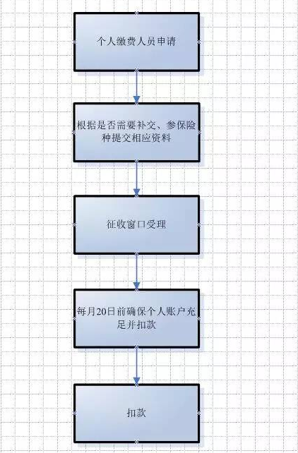 在南昌换工作以后社保该怎么办