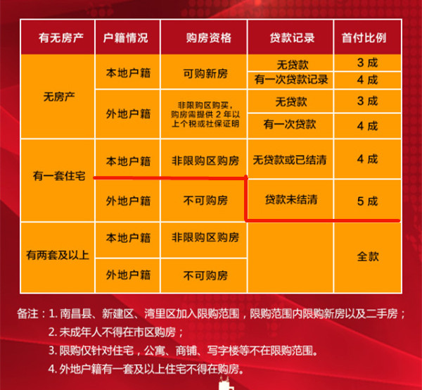 南昌买房商业贷款首付比例怎么算？贷款记录/房产套数有影响吗？