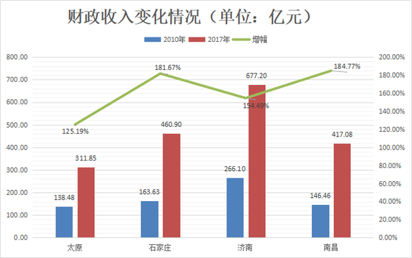 点击图片查看详情 财政收入_2018太原财政收入(2)