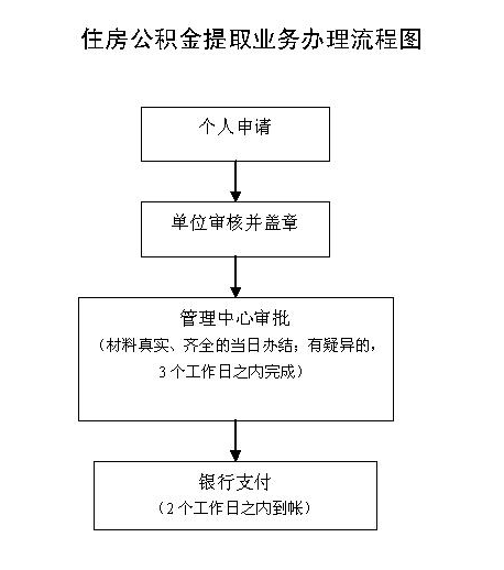 南昌可以提取公积金买房吗？所需材料及办理流程详细介绍