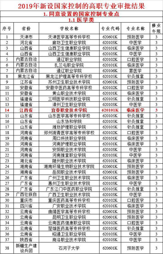江西2019年可进行招生高校的高职专业清单（193个）
