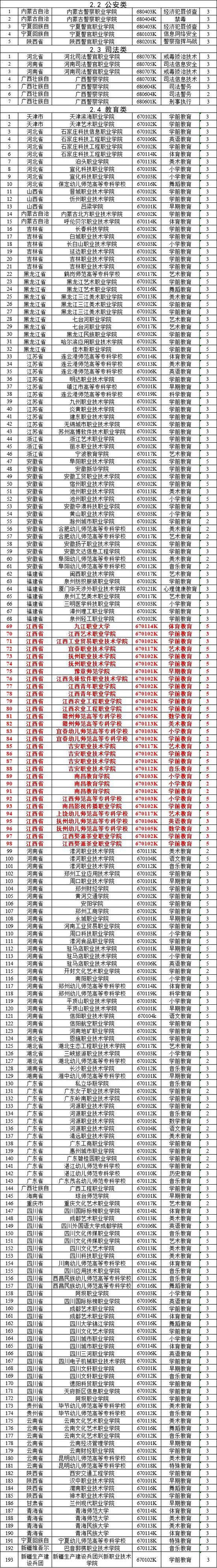 江西2019年可进行招生高校的高职专业清单（193个）