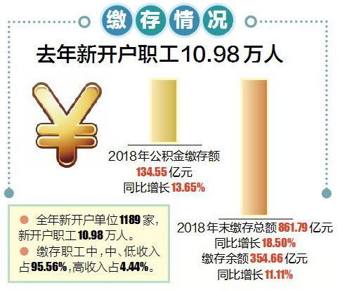 南昌公积金公布2018年年度报告 个贷同比降三成