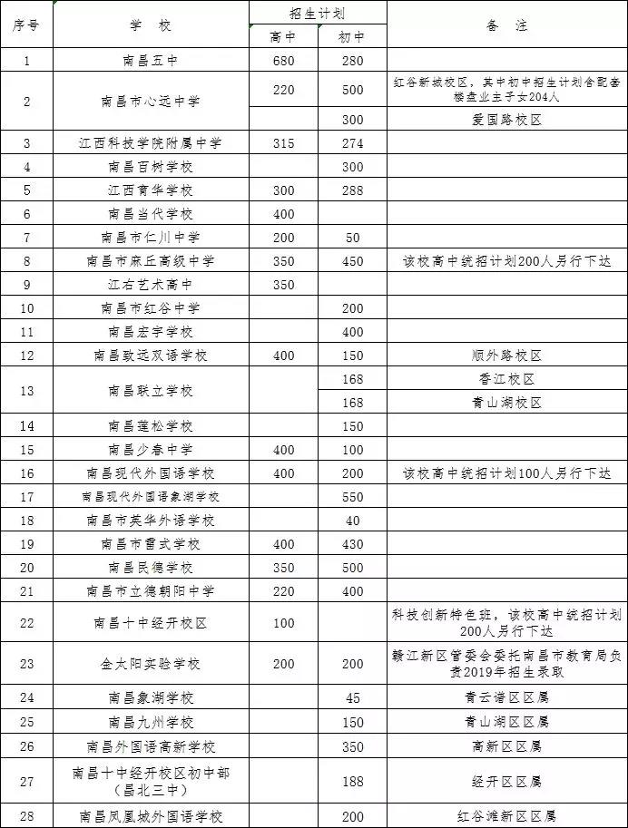 2019年南昌市城区民办中学招生计划附志愿填报入口