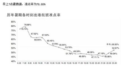 飞机准点查询